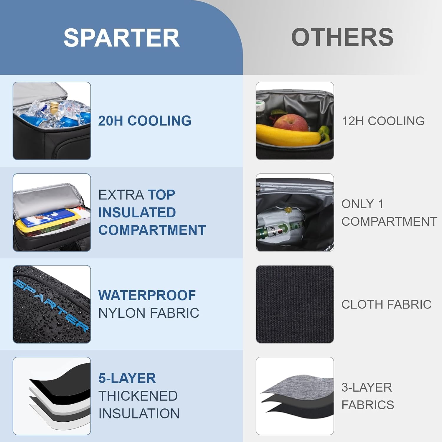 SPARTER Backpack Cooler Insulated Leak Proof 33/49 Cans, 2 Insulated Compartments Thermal Bag, Portable Lightweight Beach Travel Camping Lunch Backpack for Men and Women - pokemaSPARTER Backpack Cooler Insulated Leak Proof 33/49 Cans, 2 Insulated Compartments Thermal Bag, Portable Lightweight Beach Travel Camping Lunch Backpack for Men and Women